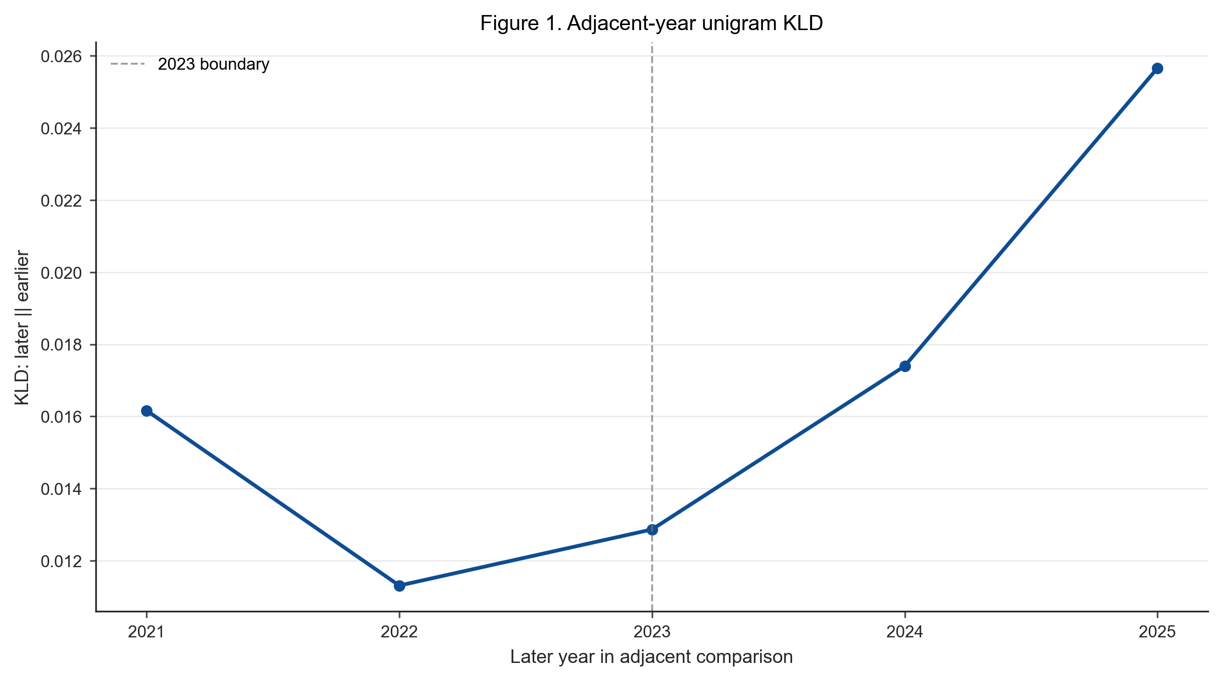 Line chart showing adjacent-year unigram KLD from 2020 to 2025.
