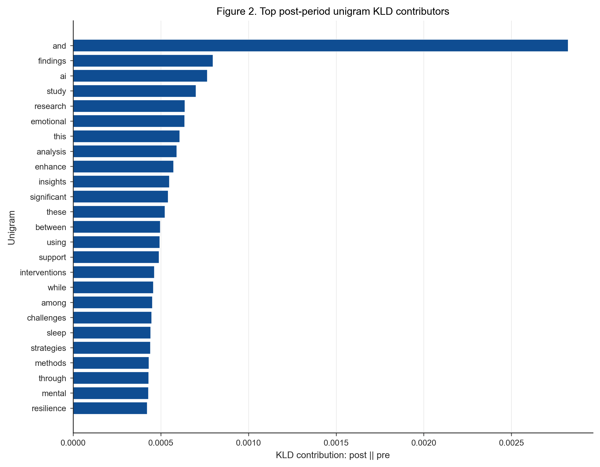Bar chart showing top unigram contributors to the pre/post KLD comparison.