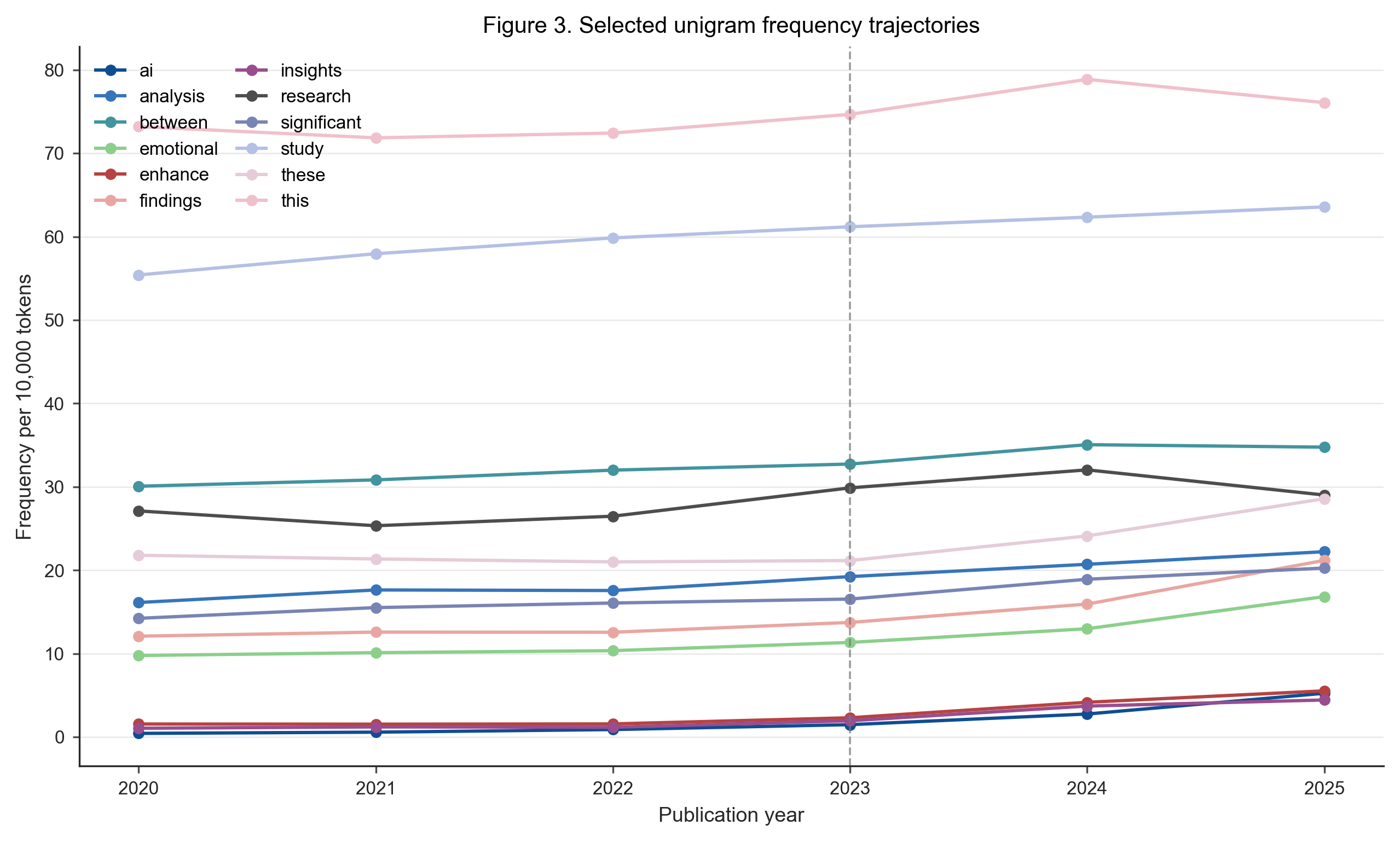 Line chart showing selected unigram trajectories per 10,000 tokens from 2020 to 2025.