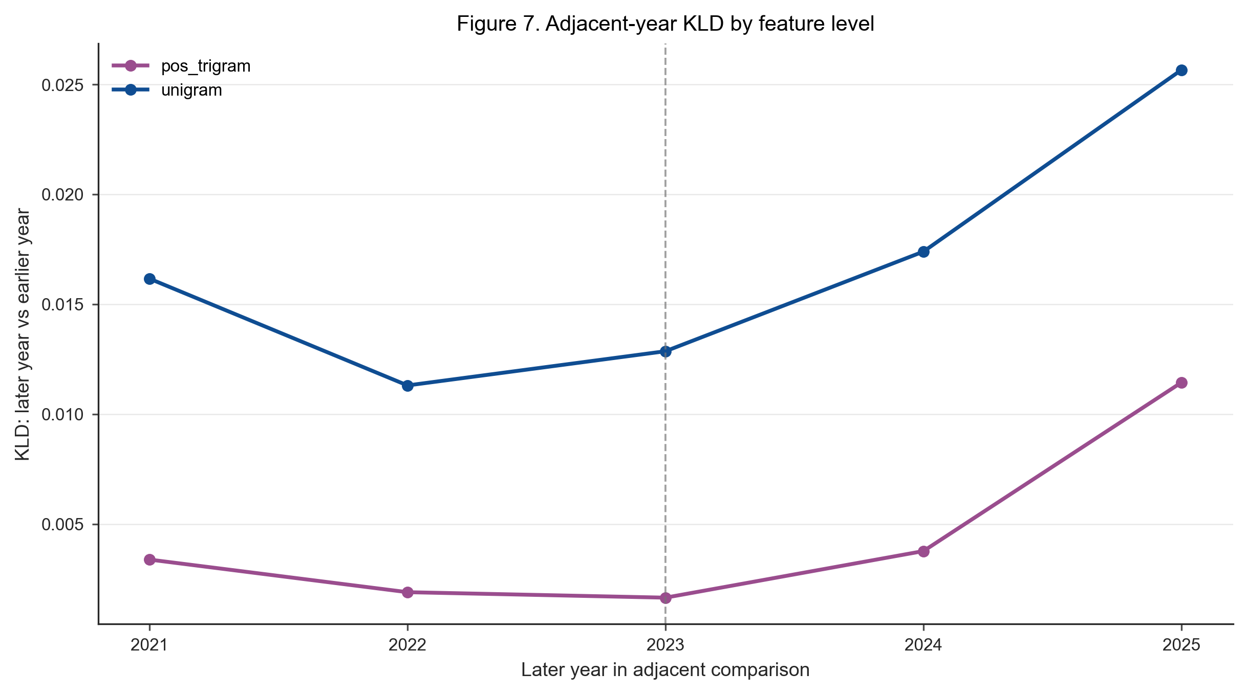Line chart comparing adjacent-year KLD for unigram and POS trigram feature layers.